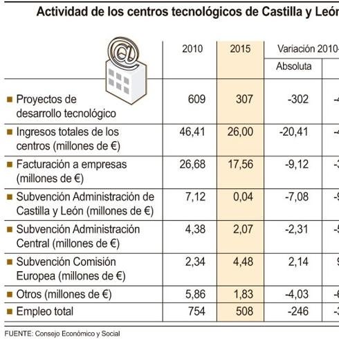 La crisis reduce a la mitad los ingresos y los proyectos de los centros tecnológicos de la Comunidad