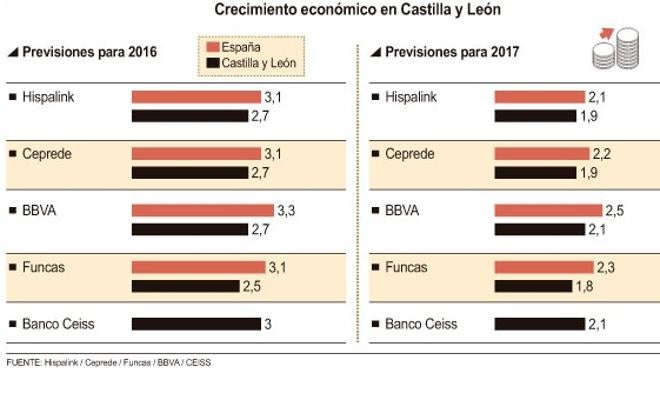 Los institutos de predicción sitúan el crecimiento de Castilla y León entre el 2,5% y el 3,1% este año