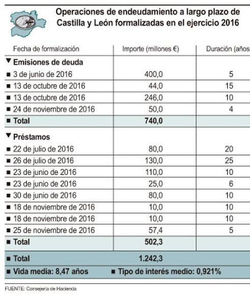 Castilla y León se financia en los mercados en 2016 a «niveles equivalentes al Tesoro Público» con intereses medios por debajo del 1%