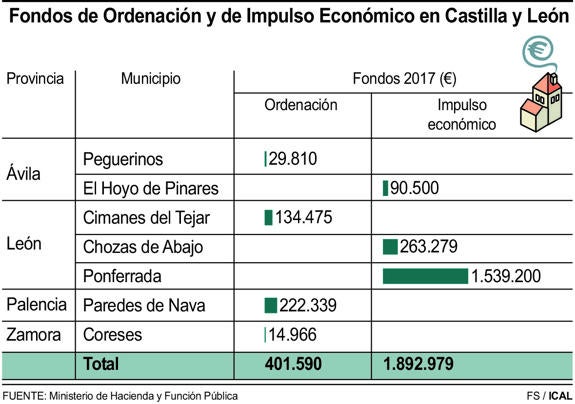 Ponferrada se acoge al Fondo de Impulso Económico por cumplir con los objetivos de estabilidad y la ley de morosidad