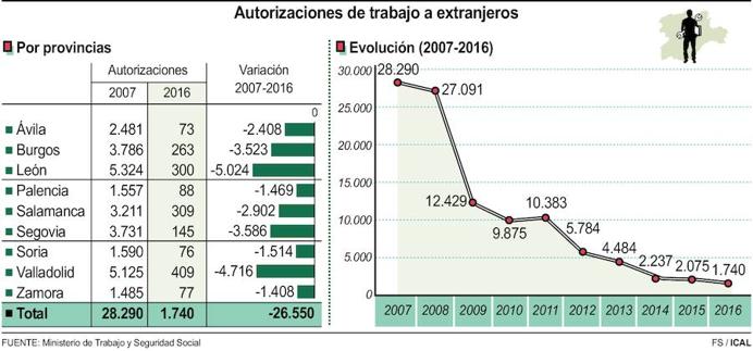 Las autorizaciones de trabajo a extranjeros se desploman: caen un 95% en una década en León