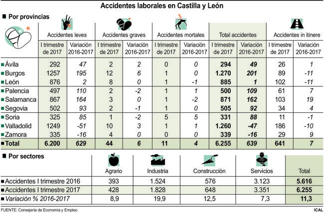 Los accidentes laborales se cobran una vida en el primer trimestre del año en León y alcanzan los 886